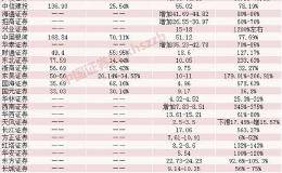 这家券商年报大增12倍！行业赚得盆满钵满 鼠年券商股怎么投？