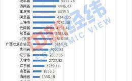 31省份2019年房地产投资：广东近1.6万亿居首 4地负增长