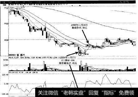 张裕A (000869)股市实例