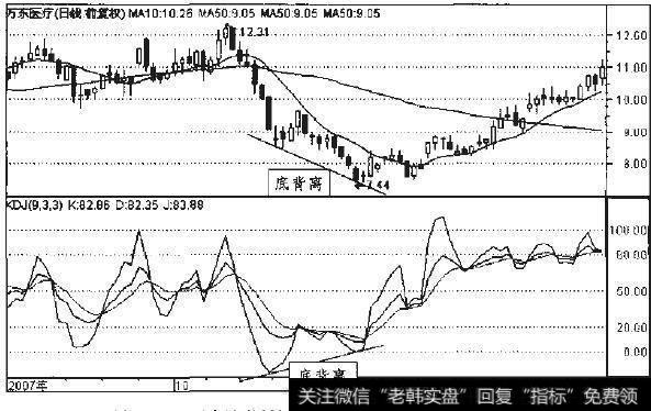 万东医疗2007年10月至2008年1月日线走势图