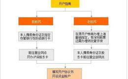 怎么开立股票资金账户?