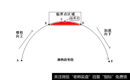 抛物线理论