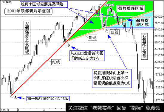 顶部技术研判