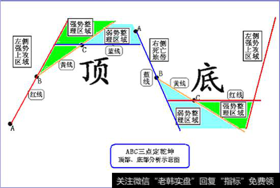 顶底分析示意图