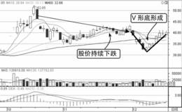 盘口见底进场形态：V形底，股价强势反转