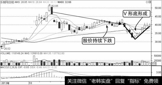 乐视网K线走势图