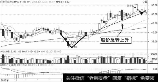 乐视网K线走势图