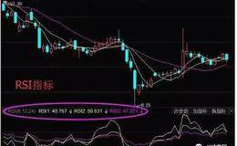 活用RSI指标快速套利技法有哪些？