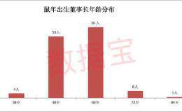 鼠年出生董事长掌管21个行业龙头 更有日赚7亿元的大BOSS！