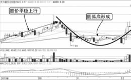 盘口见底进场形态：圆弧底，可靠的见底形态