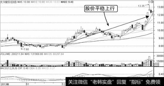 大冷股份K线走势图
