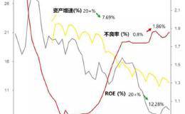 区域性银行转型“天时”不应 靠“地利”和“人和”可好？安永：绝不要忽视基础客户