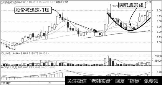 亚太药业K线走势图1