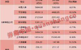 保险业2019创史上最好表现！六大上市险企保费增长9.6% 谁是大赢家？