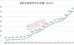 “鼠”你最壕！最强派息王出炉它们股息率惊人 这家公司分红竟超市值