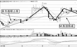 盘口见顶离场形态：M形顶，股价发出见顶信号