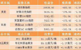 隔夜外盘：欧美<em>股市大跌</em>道指跌超450点 美油跌近2%