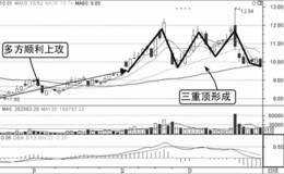 盘口见顶离场形态：三重顶，股价构筑坚实顶部