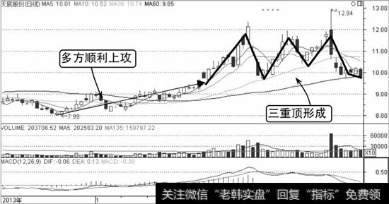 天宸股份K线走势图