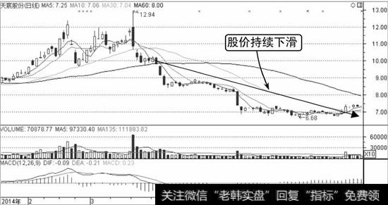 天宸股份K线走势图