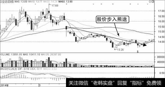 众业达K线走势图