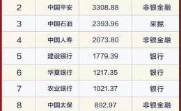 银行股、中字头个股账上现金傲视A股 这些个股获现能力冠绝市场！