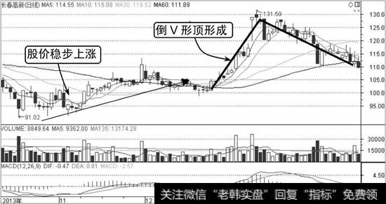 长春高新K线走势图