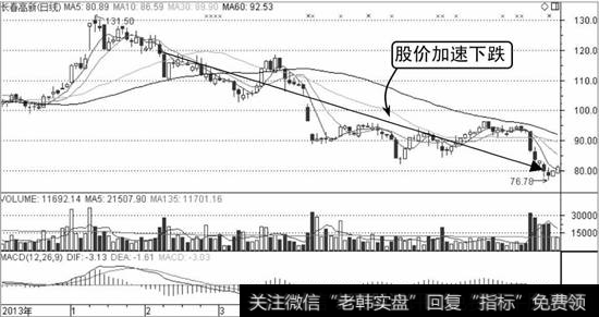 长春高新K线走势图