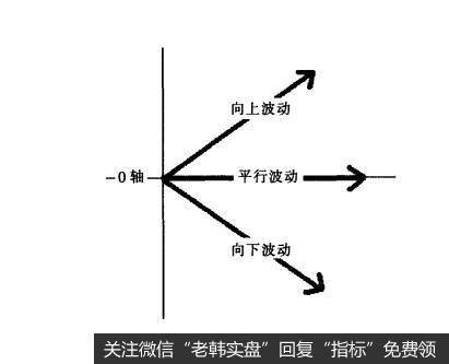 股价波动的三种表现形式是什么样的？