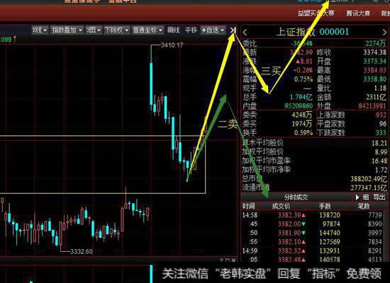 从30分钟级别看大盘的探底回升构成30分钟上涨一笔，对于中线来看这一笔的上涨力度较为关键，多方再次尝试向上离开中枢