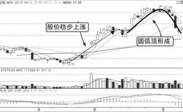 盘口见顶离场形态：圆弧顶，股价弧形见顶