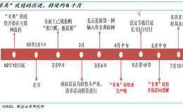 国金策略李立峰：以史为鉴 复盘03年“非典”对当前A股借鉴意义