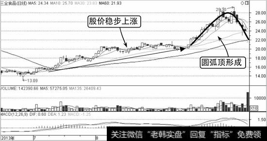 三全食品K线走势图