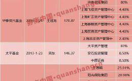 历时五载“万向系”终获这家公募基金控股权！民生人寿受让浙商基金50%股权获批