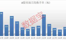 这些股活跃度冠绝A股 最嗨股筹码换51遍！机构控盘70%