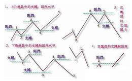 如何判断趋势线的有效突破？