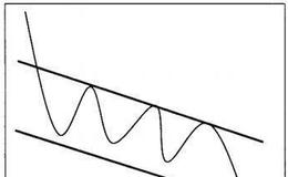 <em>波段炒股</em>：下降通道线的应用