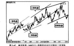 波段炒股：通道线的变轨