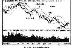 波段炒股：认识布林线指标