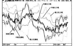 波段炒股：认识MIKE指标