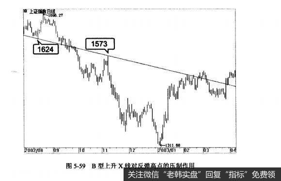 图5-59B型上升X线对反弹高点的压制作用