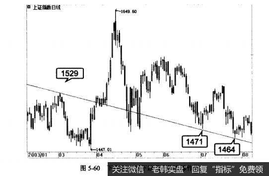 图5-60下降X点对下跌低点的支撑作用