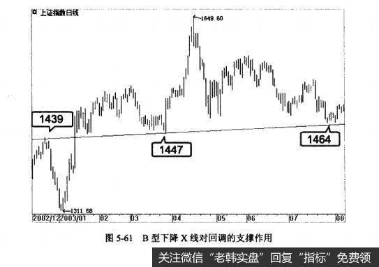 图5-61B型下降X线对回调的支撑作用