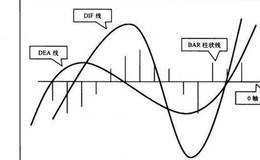 <em>波段炒股</em>：MACD构造原理