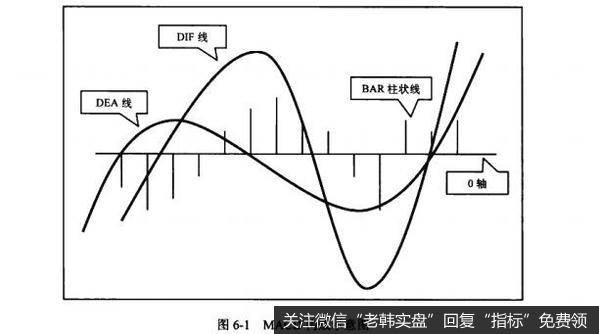 图6-1MACD构成示意图