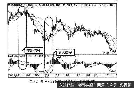 图6-2用MACD指标判断买入卖出信号示例图