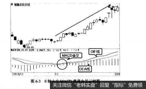 图6-30轴上方MACD普通金叉示例图