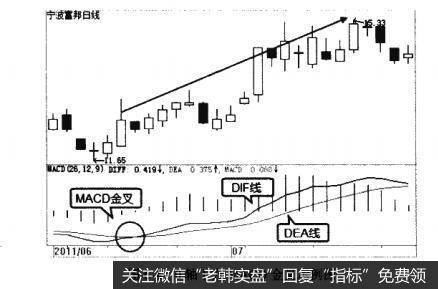 图6-40轴下方MACD金叉示例图