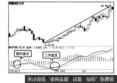 图6-5MACD低位二次金叉示例图