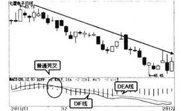 波段炒股：MACD普通死叉